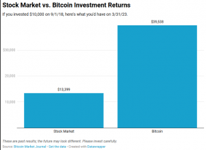 stock market vs bitcoin