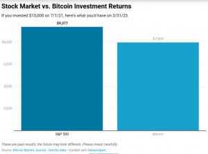 stock market vs bitcoin investment returns 3:23