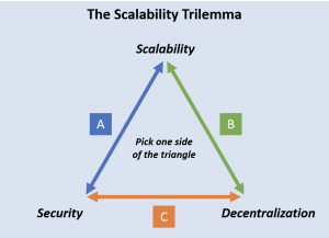 the scalability trilemma