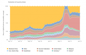 share of global hashrate monthly average