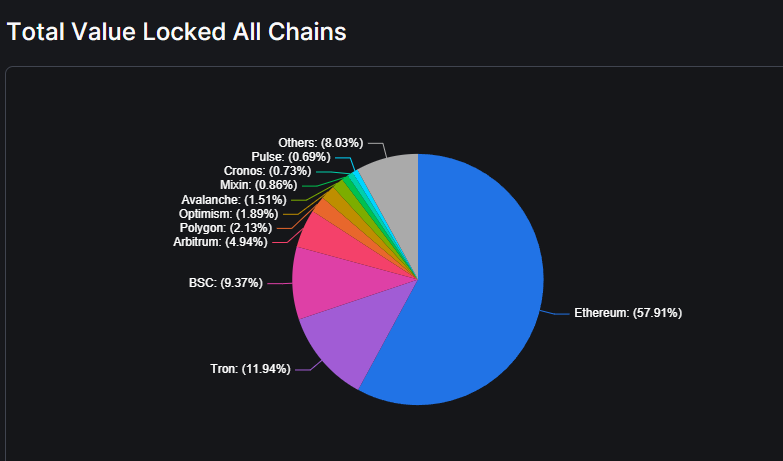 Total value locked all chains