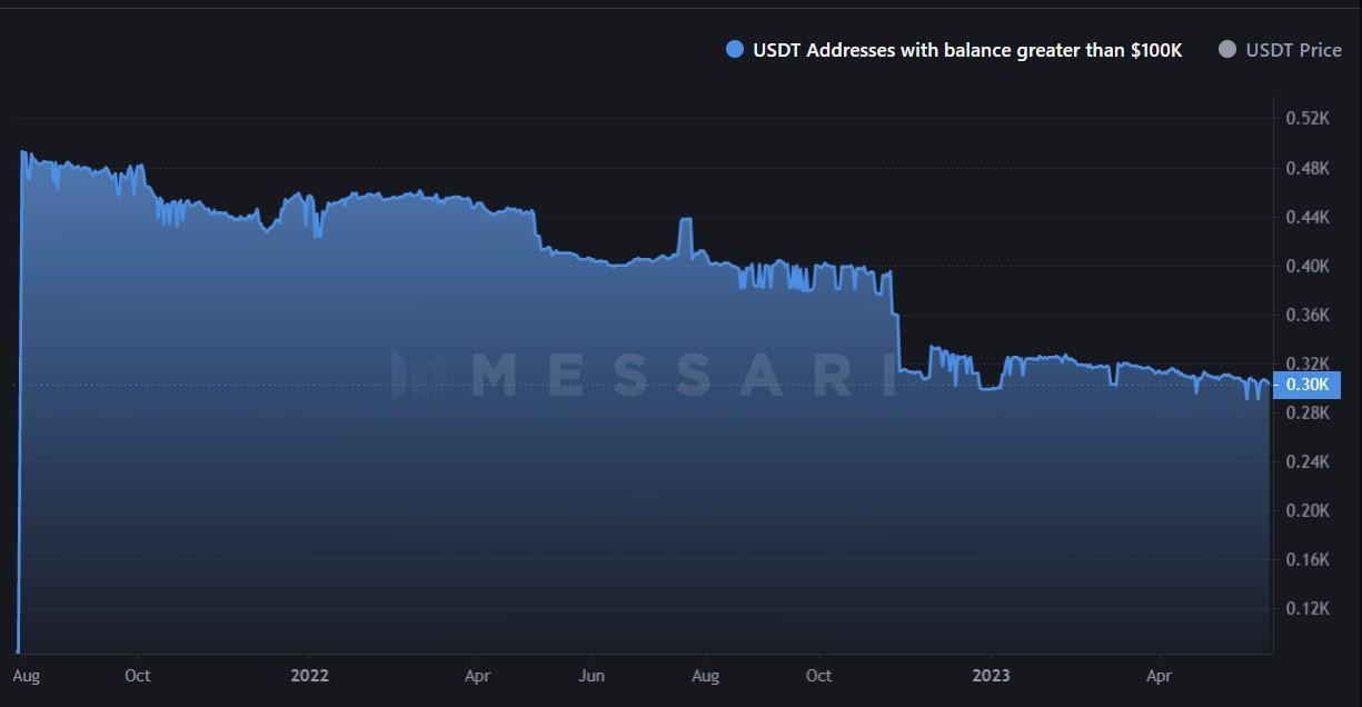 usdt addresses with balance greater than 100k