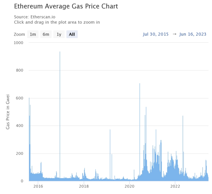 ethereum average gas price chart