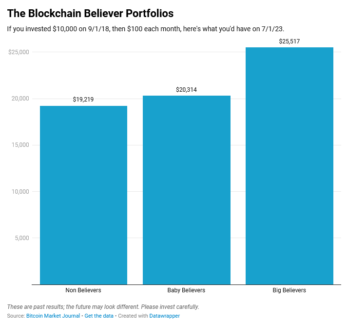 the blockchain believers portfolio