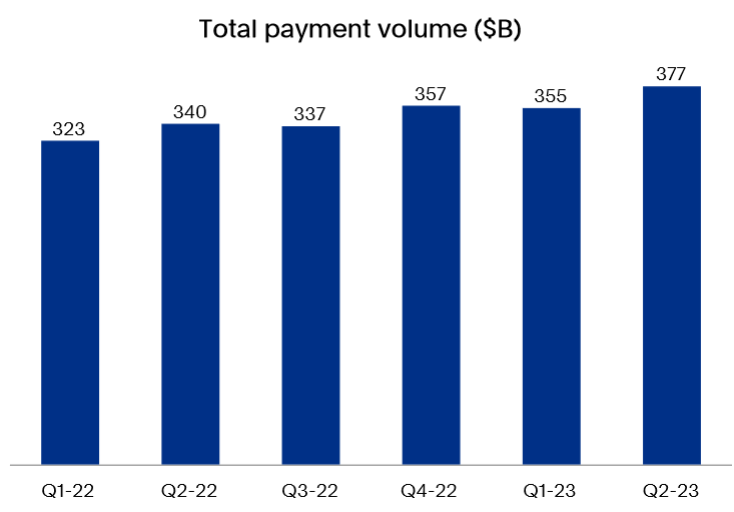 total payment volume