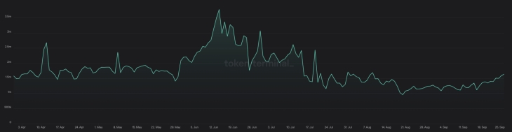 Tron DAUs over the past 180 days