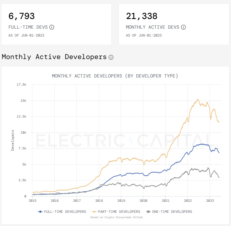 monthly active developers