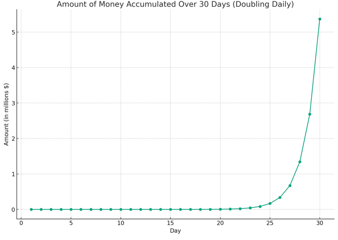 amount of money accumulated over 30 days