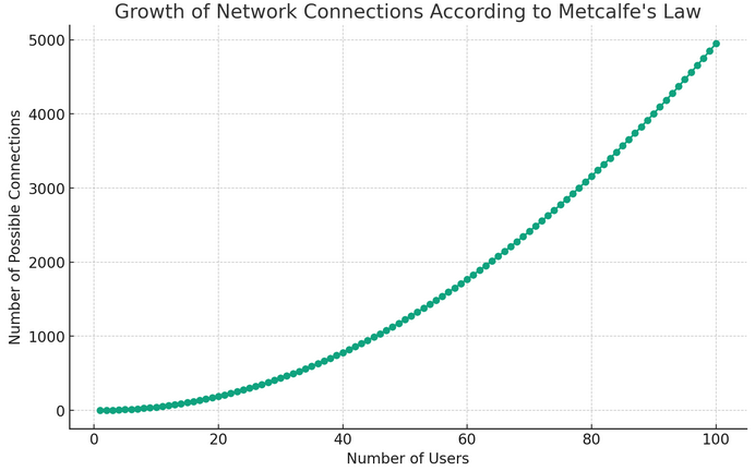 growth of network connections according to Metcalf's Law