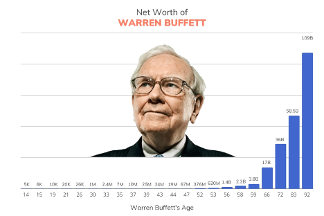 warren buffett net worth