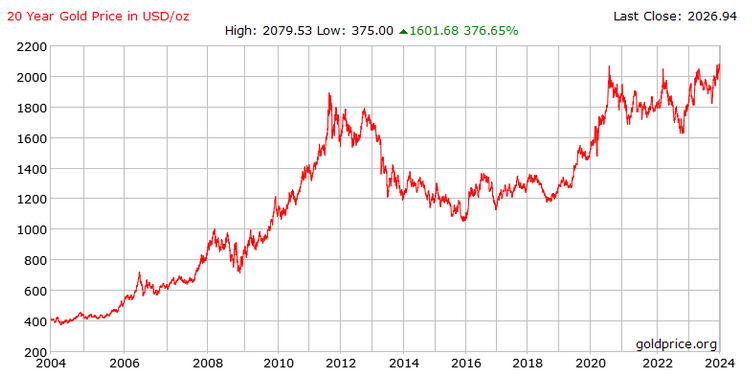 20 year gold price in usd chart showing upward growth