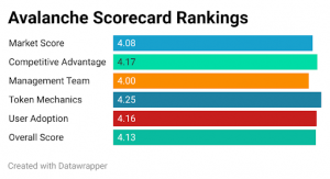 avalanche scorecard rankings