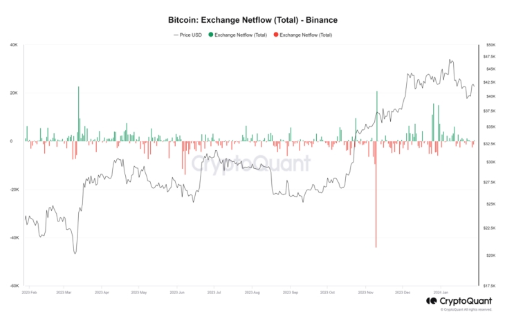 bitcoin exchange netflow total - binance chart