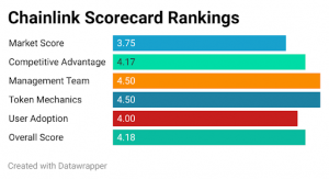 chainlink scorecard rankings