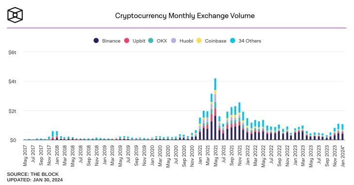 cryptocurrency monthly exchange valume chart