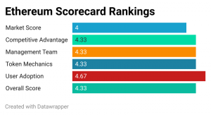 ethereum scorecard rankings