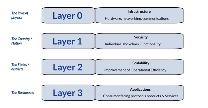 layer 0 to 3 of blockchain technology