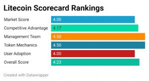 litecoin scorecard rankings