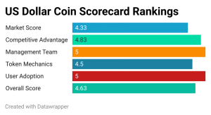 us dollar coin scorecard rankings