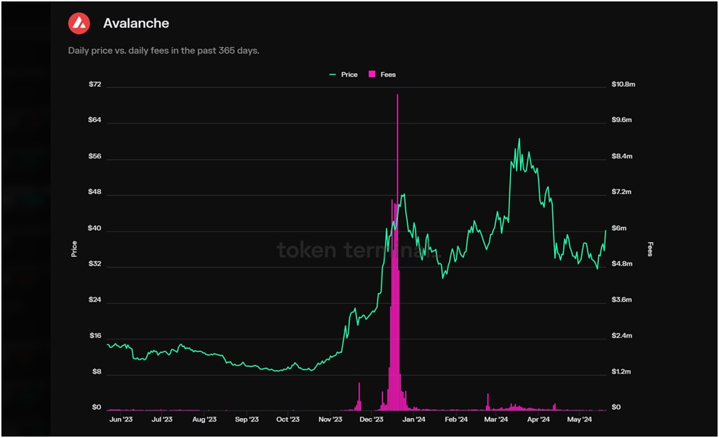 avalanche daily price vs daily fees