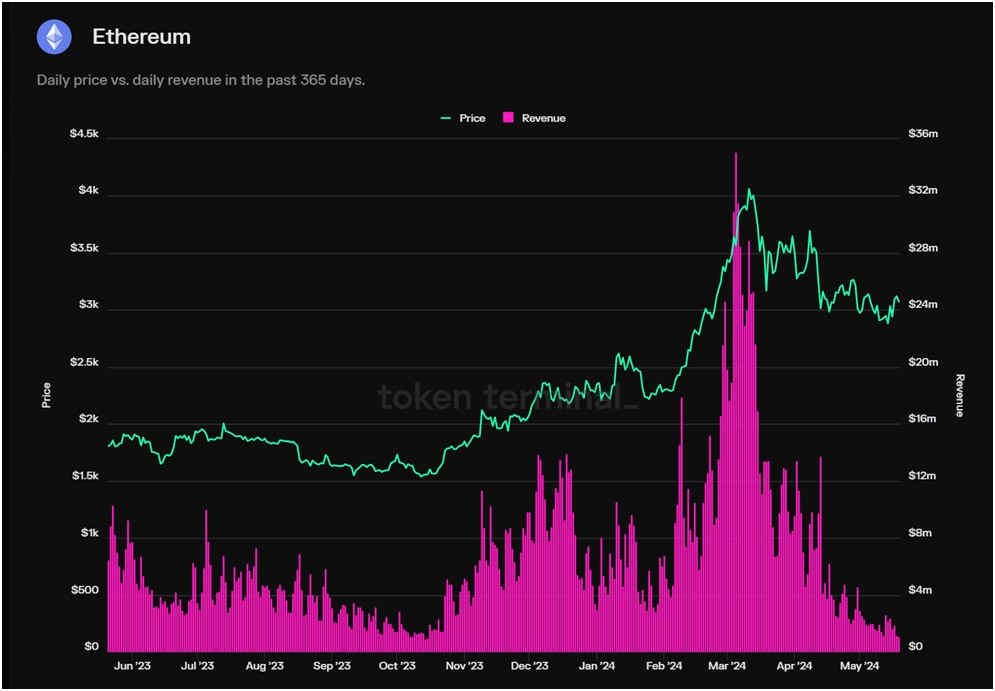 ethereum daily price vs daily revenue