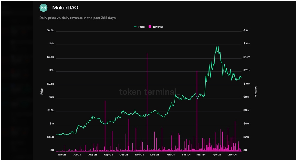 makerdao daily price vs daily revenue