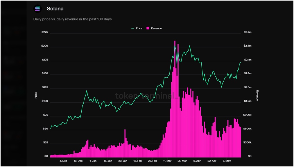 solana daily price vs daily revenue