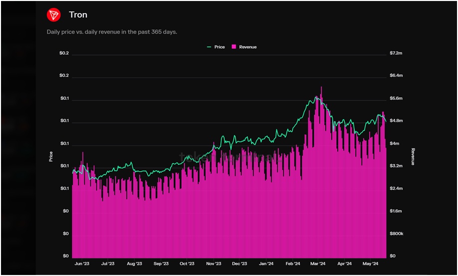 tron daily price vs daily revenue